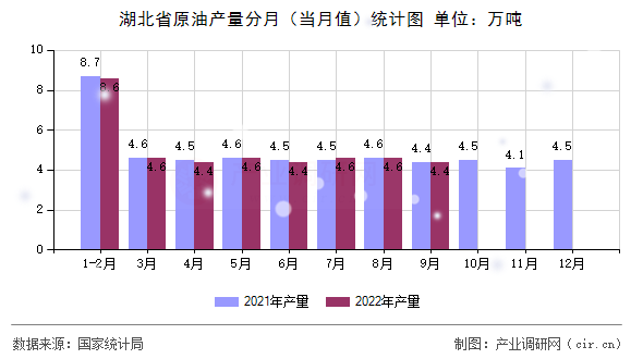 湖北省原油產量分月（當月值）統計圖