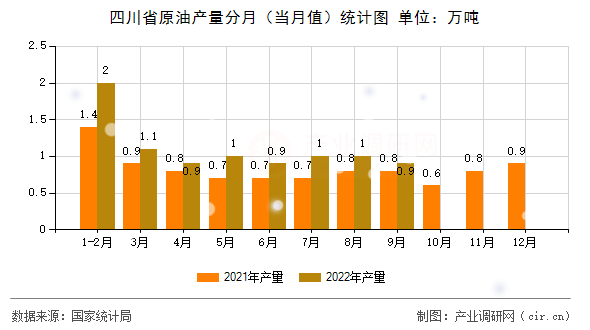 四川省原油產量分月（當月值）統計圖
