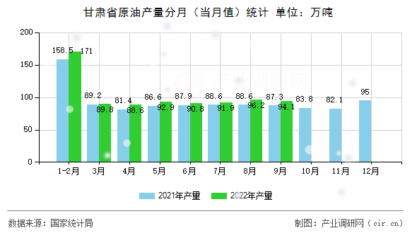 甘肅省原油產量分月（當月值）統計