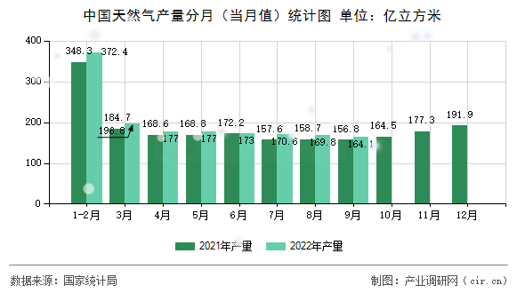 中國天然氣產量分月（當月值）統(tǒng)計圖