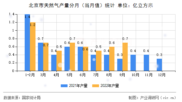 北京市天然氣產量分月（當月值）統計