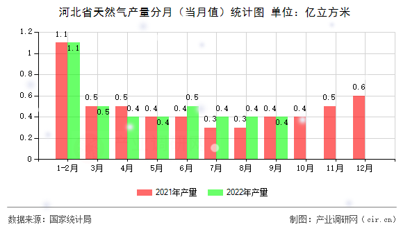 河北省天然氣產量分月（當月值）統計圖