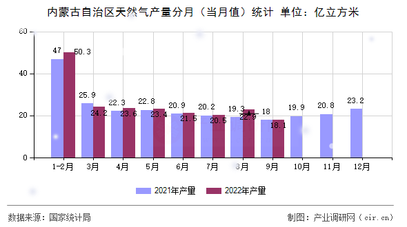 內蒙古自治區天然氣產量分月（當月值）統計