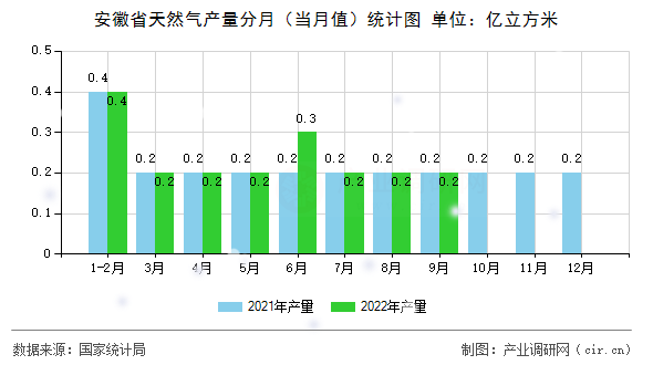 安徽省天然氣產(chǎn)量分月（當(dāng)月值）統(tǒng)計圖