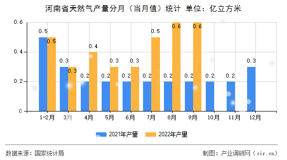 河南省天然氣產(chǎn)量分月（當(dāng)月值）統(tǒng)計