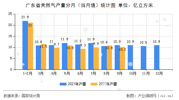 廣東省天然氣產量分月（當月值）統計圖