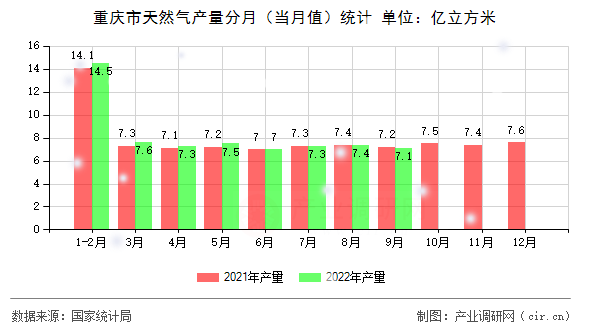 重慶市天然氣產量分月（當月值）統計