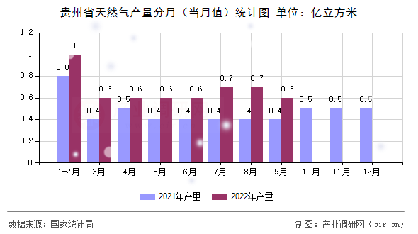 貴州省天然氣產(chǎn)量分月（當月值）統(tǒng)計圖
