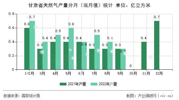 甘肅省天然氣產(chǎn)量分月（當(dāng)月值）統(tǒng)計