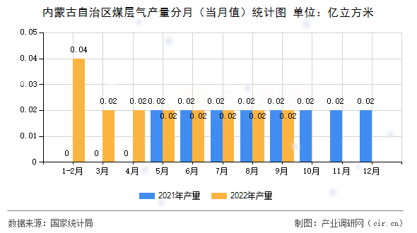 內蒙古自治區煤層氣產量分月（當月值）統計圖