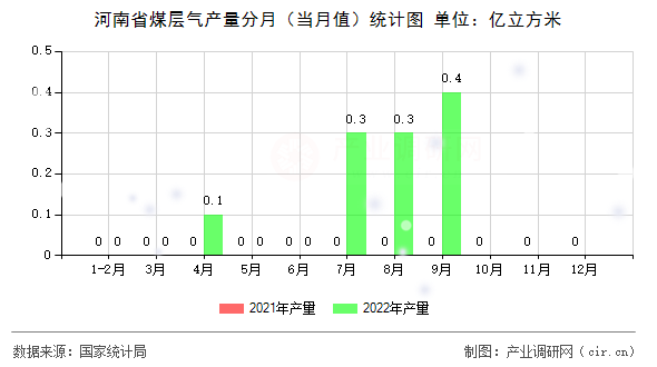 河南省煤層氣產量分月（當月值）統(tǒng)計圖