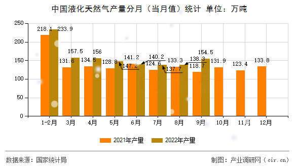 中國液化天然氣產(chǎn)量分月（當(dāng)月值）統(tǒng)計