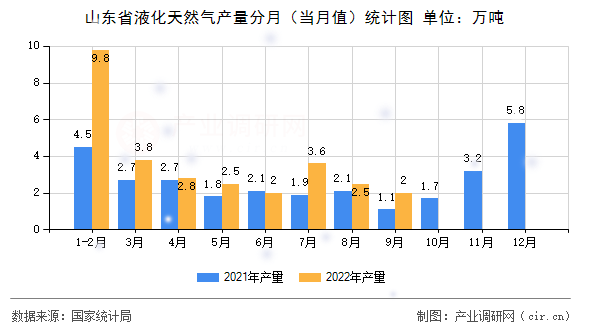 山東省液化天然氣產(chǎn)量分月（當(dāng)月值）統(tǒng)計圖