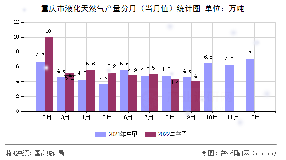 重慶市液化天然氣產量分月（當月值）統(tǒng)計圖