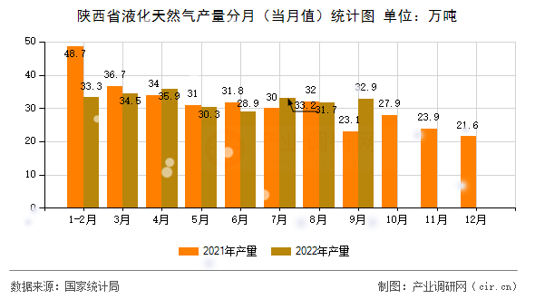 陜西省液化天然氣產量分月（當月值）統計圖
