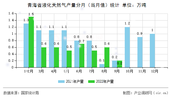 青海省液化天然氣產量分月（當月值）統計