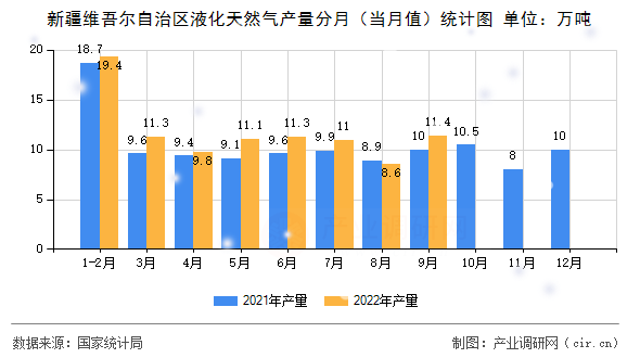 新疆維吾爾自治區液化天然氣產量分月（當月值）統計圖