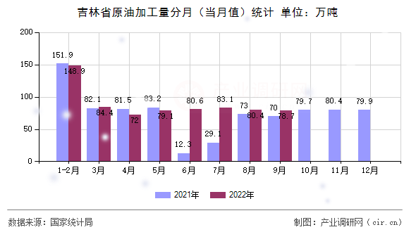 吉林省原油加工量分月（當月值）統計