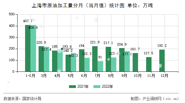 上海市原油加工量分月（當月值）統計圖