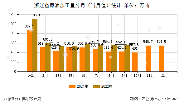 浙江省原油加工量分月（當月值）統計