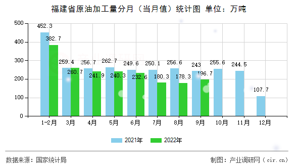 福建省原油加工量分月（當月值）統計圖