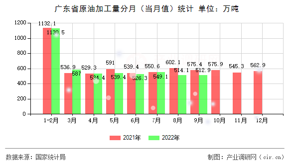 廣東省原油加工量分月（當月值）統計