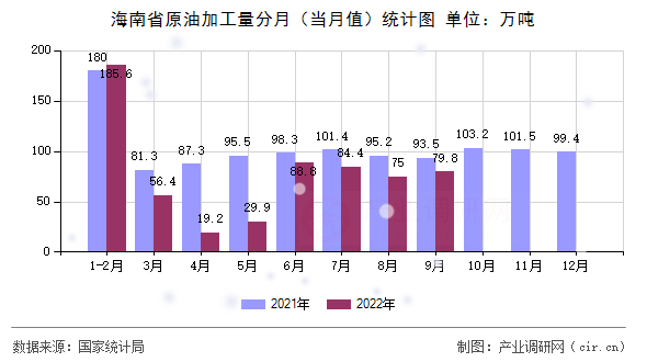 海南省原油加工量分月（當月值）統計圖