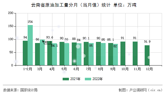 云南省原油加工量分月（當月值）統計