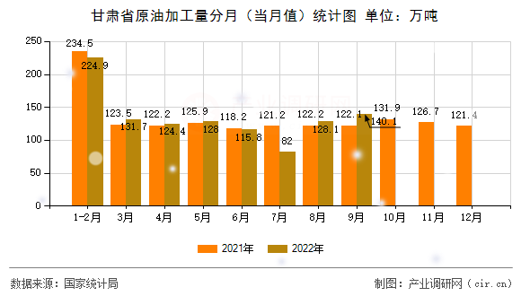 甘肅省原油加工量分月（當月值）統計圖
