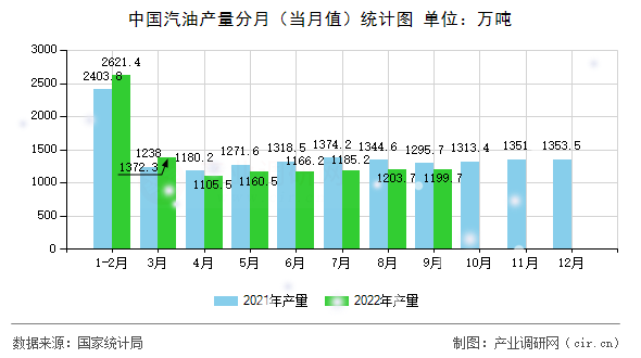 中國汽油產量分月（當月值）統計圖