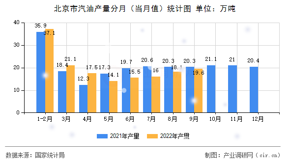 北京市汽油產量分月（當月值）統計圖
