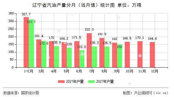 遼寧省汽油產量分月（當月值）統計圖