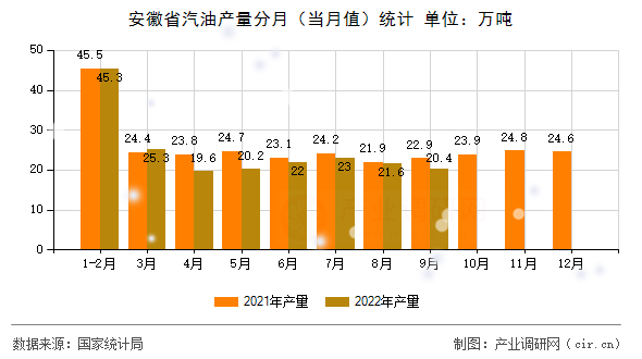 安徽省汽油產量分月（當月值）統計