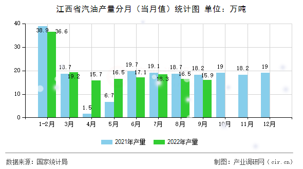 江西省汽油產量分月（當月值）統計圖