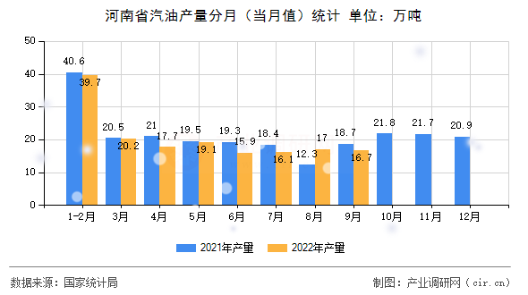 河南省汽油產量分月（當月值）統計