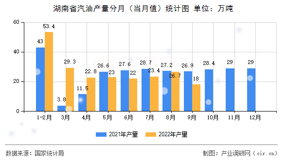 湖南省汽油產(chǎn)量分月（當(dāng)月值）統(tǒng)計圖
