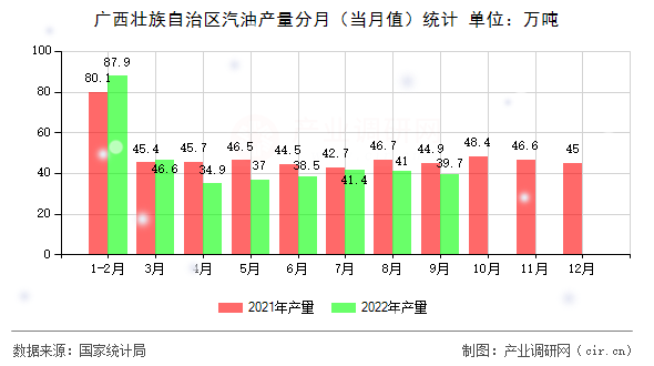 廣西壯族自治區汽油產量分月（當月值）統計