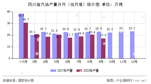 四川省汽油產(chǎn)量分月（當(dāng)月值）統(tǒng)計圖
