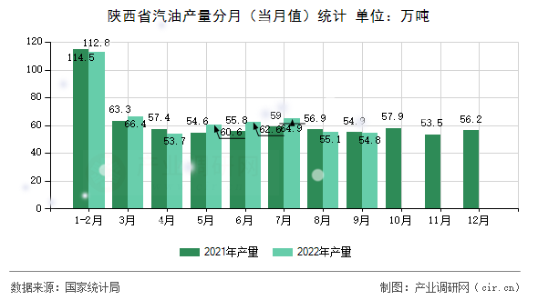 陜西省汽油產量分月（當月值）統計