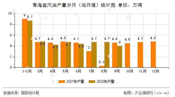 青海省汽油產量分月（當月值）統計圖