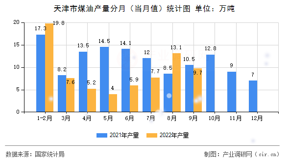 天津市煤油產量分月（當月值）統計圖