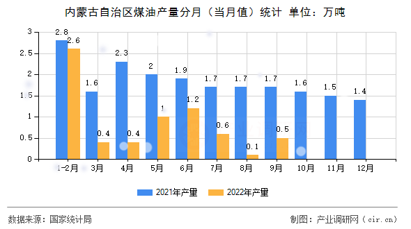 內蒙古自治區煤油產量分月（當月值）統計