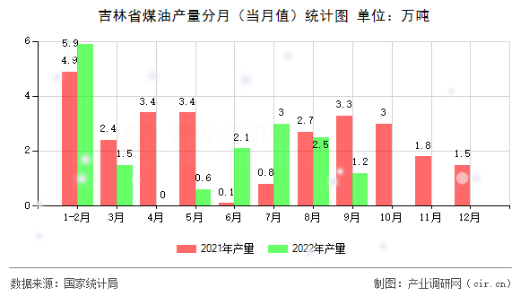 吉林省煤油產量分月（當月值）統計圖