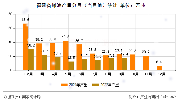 福建省煤油產量分月（當月值）統計