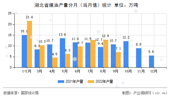 湖北省煤油產量分月（當月值）統計