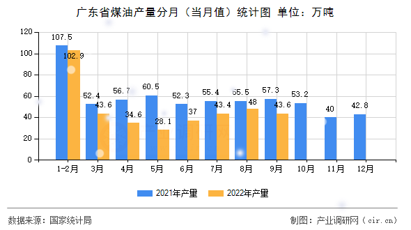 廣東省煤油產量分月（當月值）統計圖