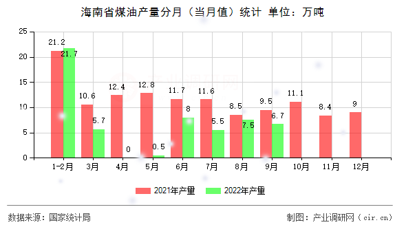 海南省煤油產量分月（當月值）統計