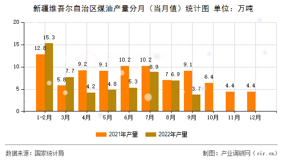 新疆維吾爾自治區(qū)煤油產(chǎn)量分月（當月值）統(tǒng)計圖