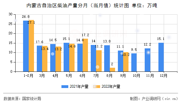 內蒙古自治區柴油產量分月（當月值）統計圖