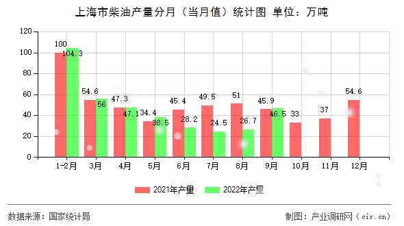 上海市柴油產量分月（當月值）統計圖